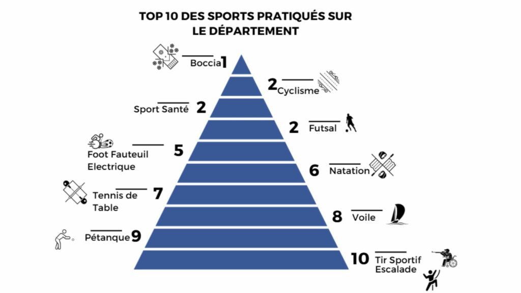 Schéma top 10 des sports dans le Morbihan